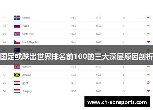 国足或跌出世界排名前100的三大深层原因剖析