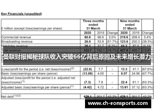 曼联财报揭秘球队收入突破66亿背后原因及未来增长潜力